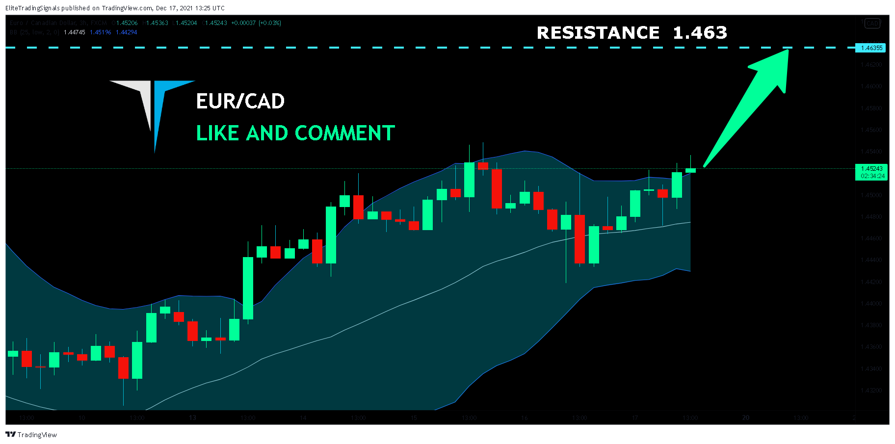 FX:EURCAD Chart Image by EliteTradingSignals