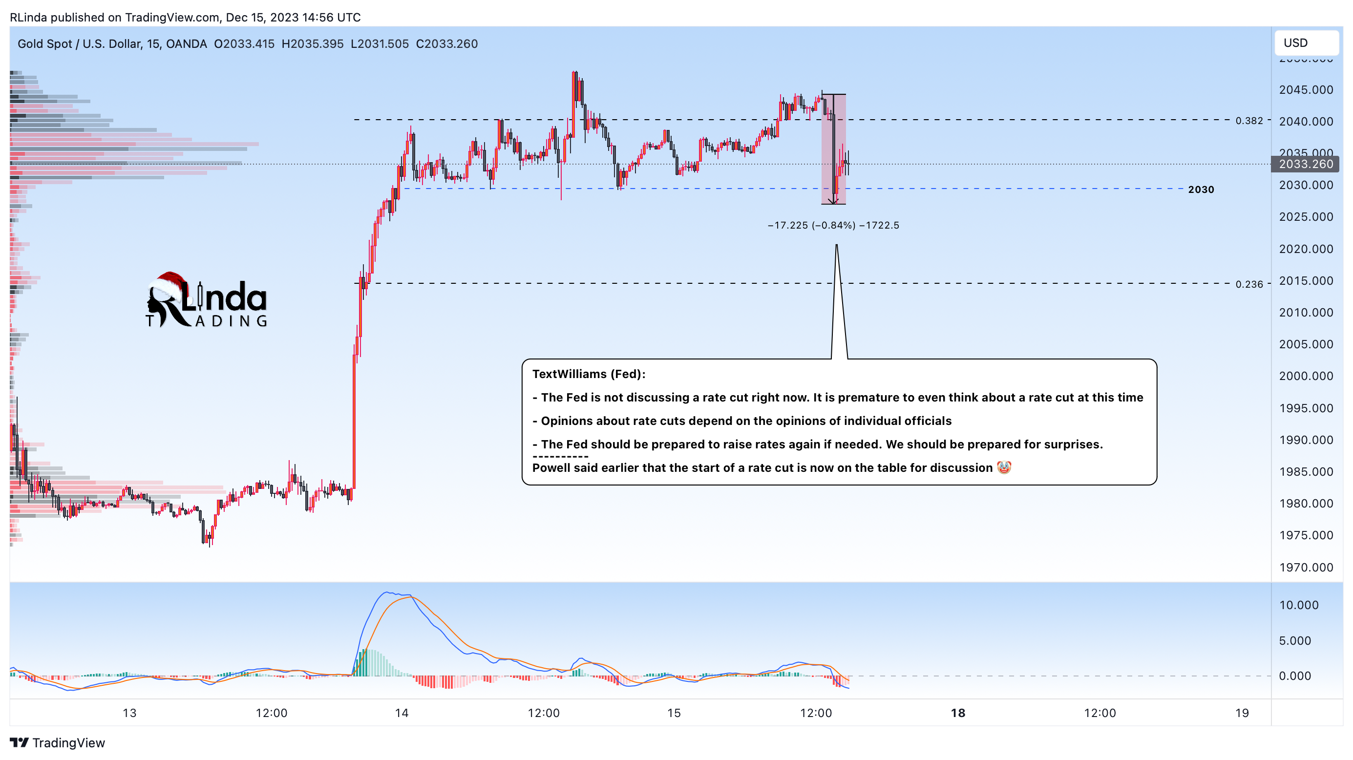 OANDA:XAUUSD Chart Image by RLinda
