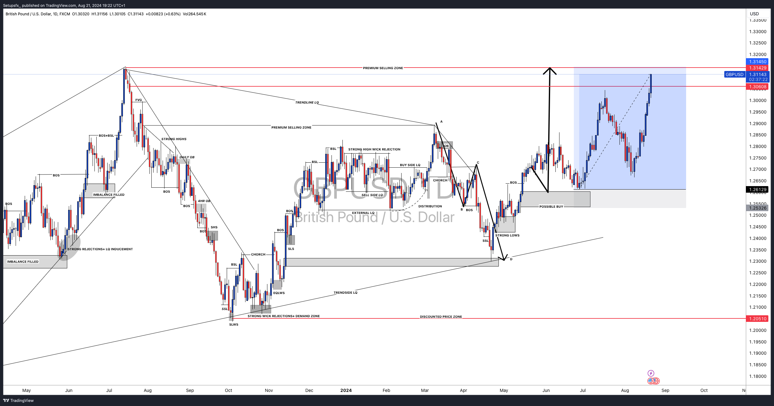 FX:GBPUSD Chart Image by Setupsfx_