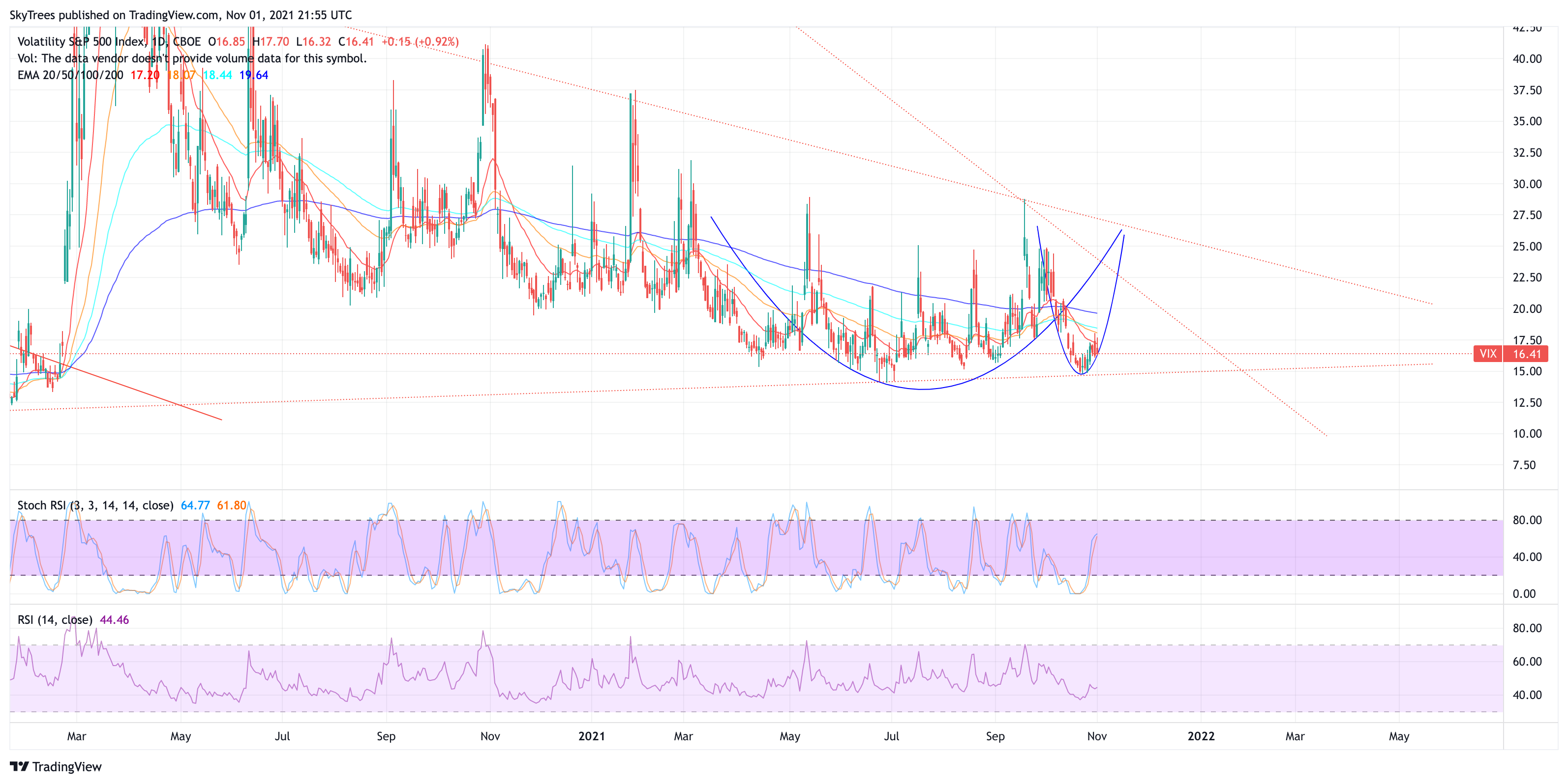 CBOE:VIX Chart Image by SkyTrees