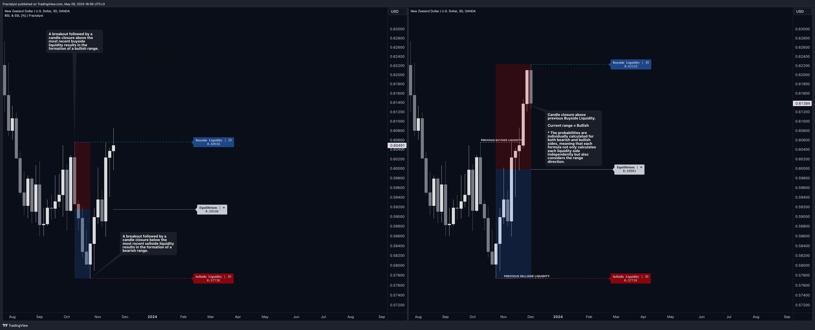 OANDA:NZDUSD Chart Image by Fractalyst
