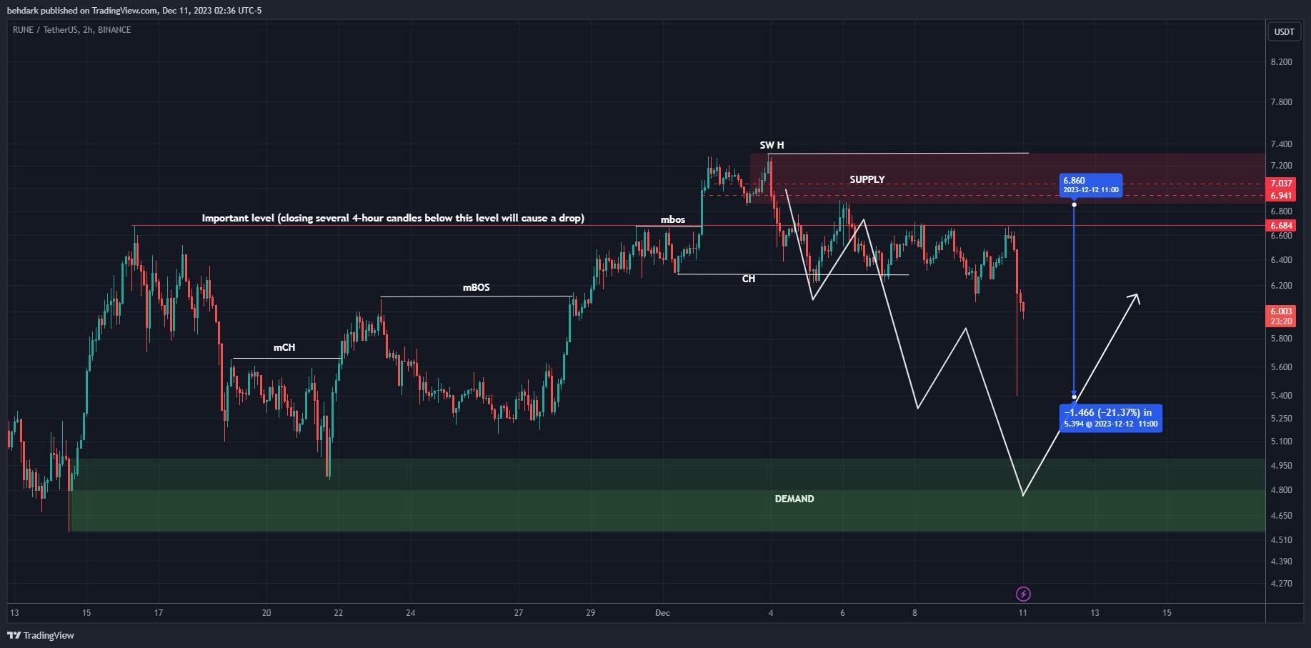 BINANCE:RUNEUSDT Chart Image by behdark