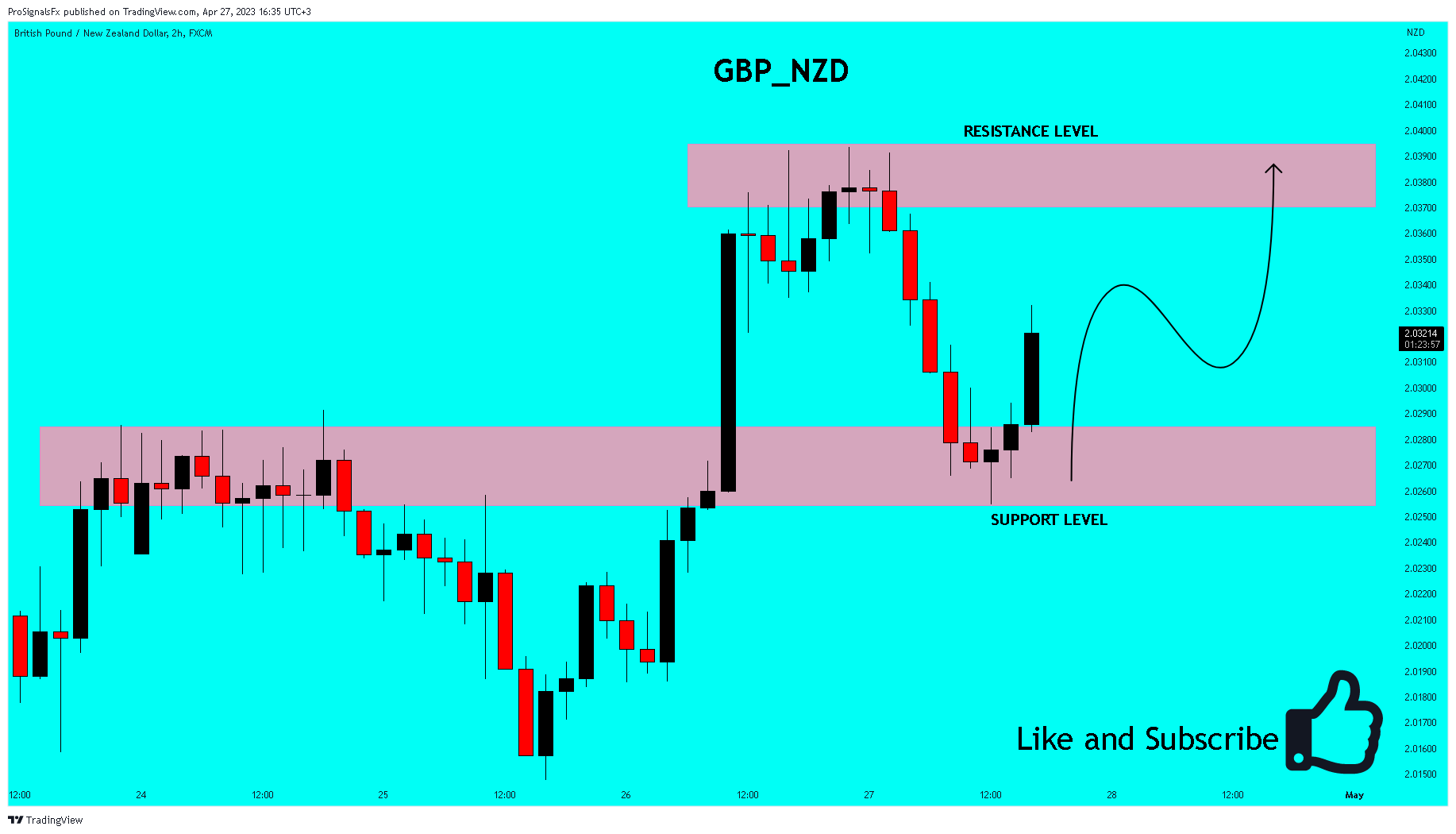 FX:GBPNZD Chart Image by ProSignalsFx