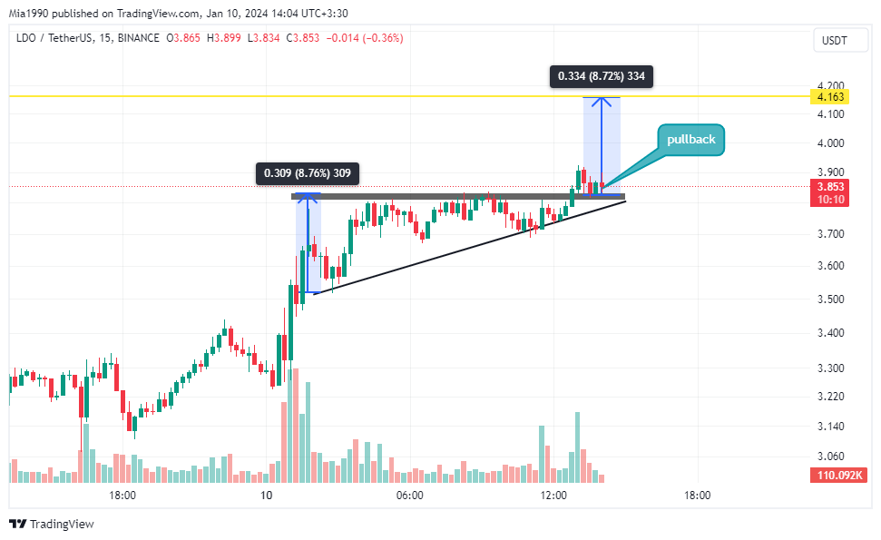 BINANCE:LDOUSDT Chart Image by Mia1990