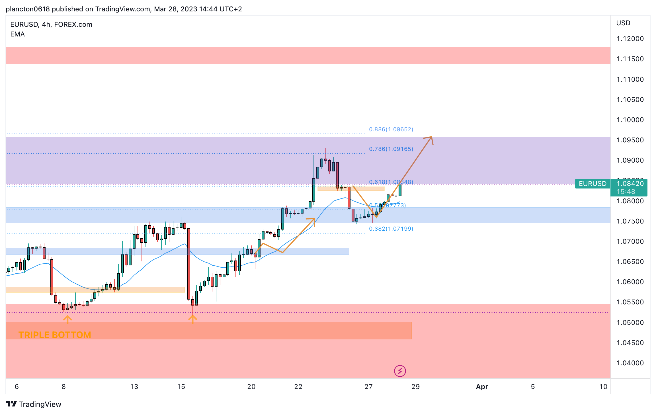 FOREXCOM:EURUSD Chart Image by InkyGrip