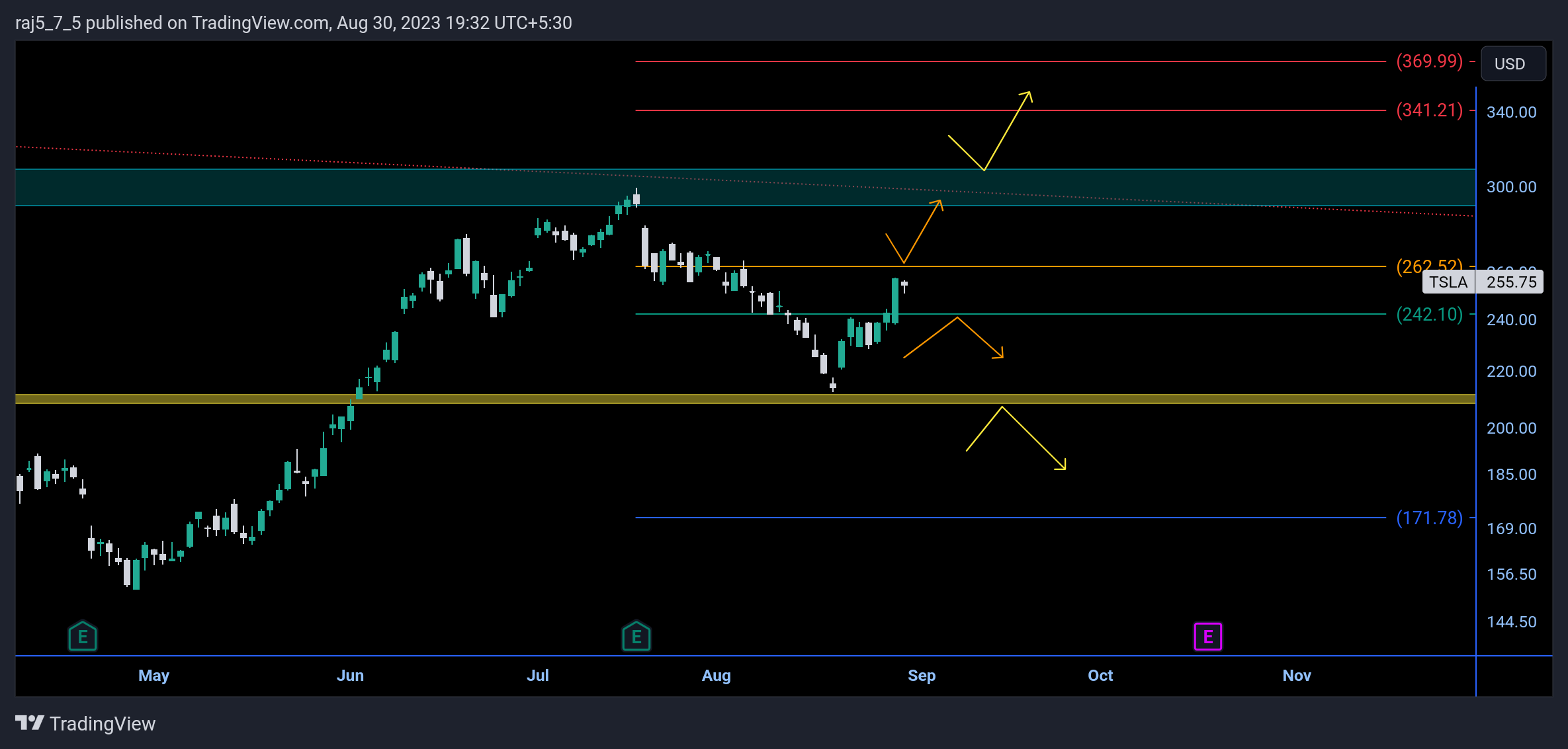 NASDAQ:TSLA Chart Image by raj5_7_5