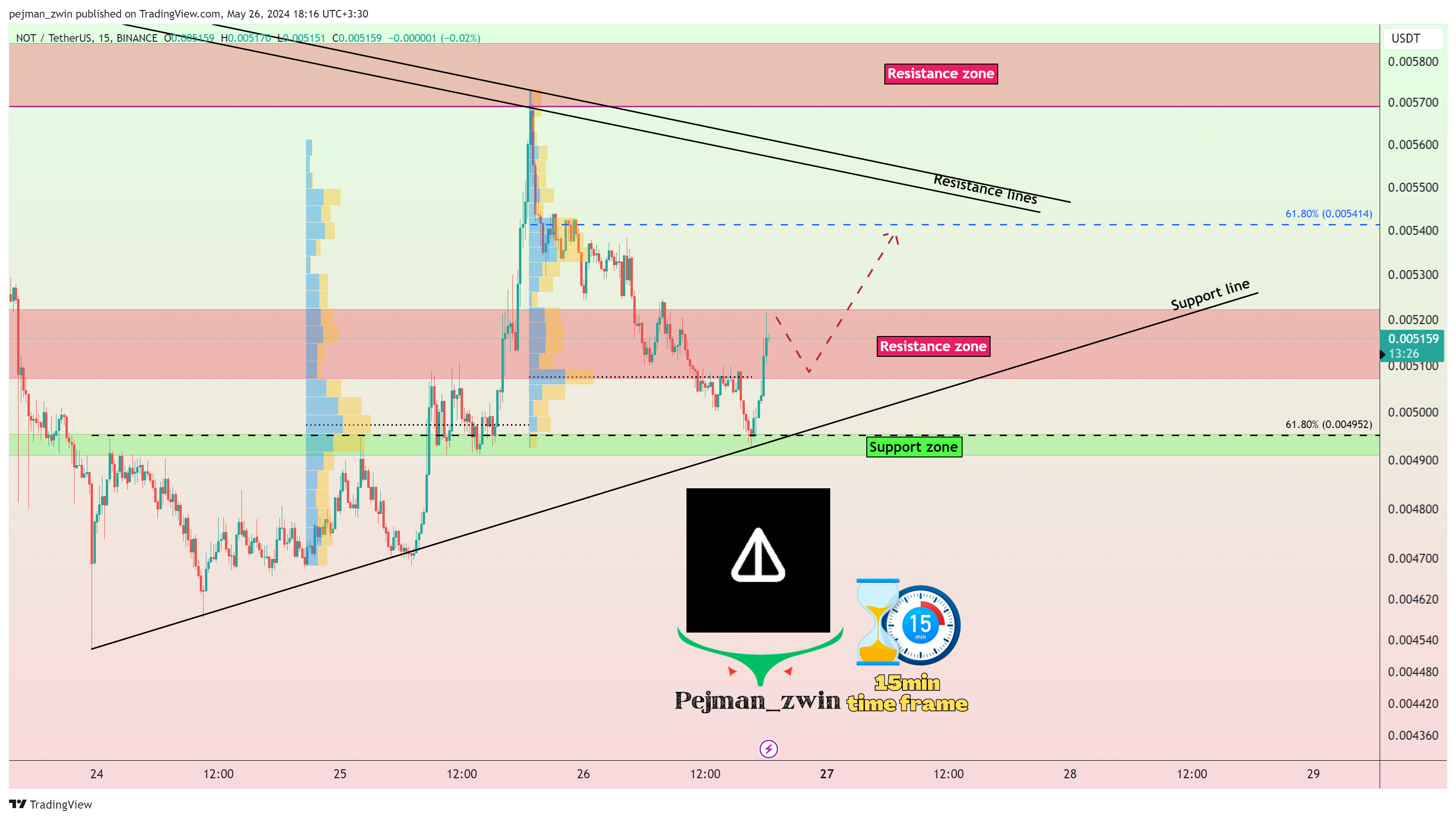 BINANCE:NOTUSDT Chart Image by pejman_zwin