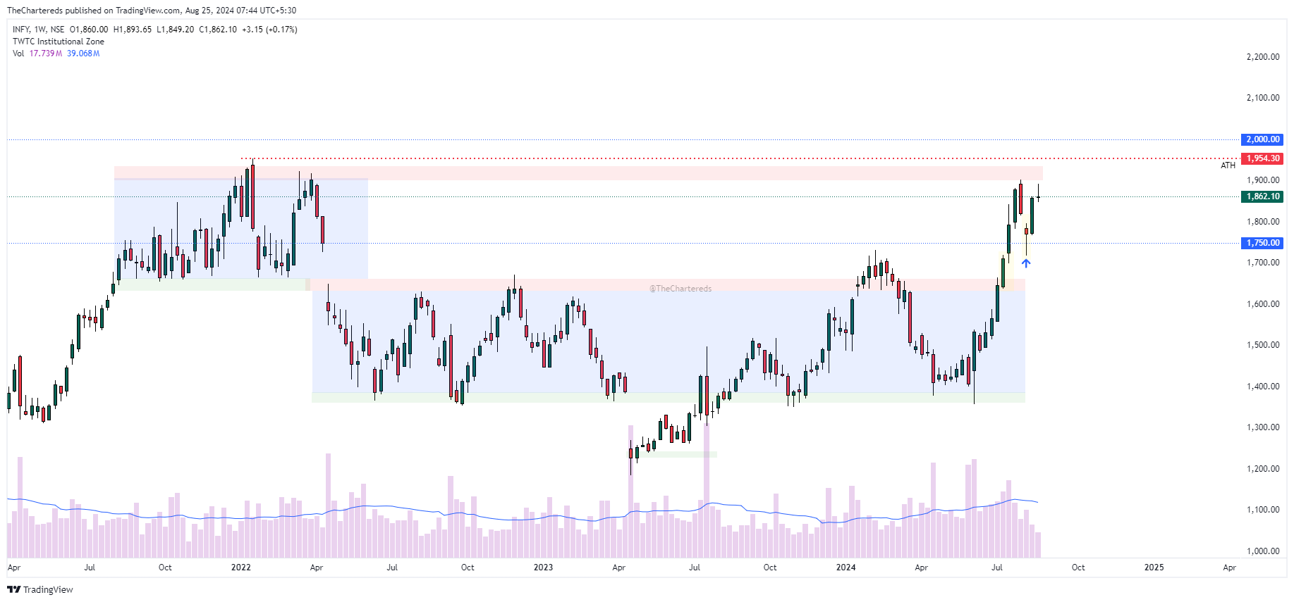 NSE:INFY Chart Image by TheChartereds