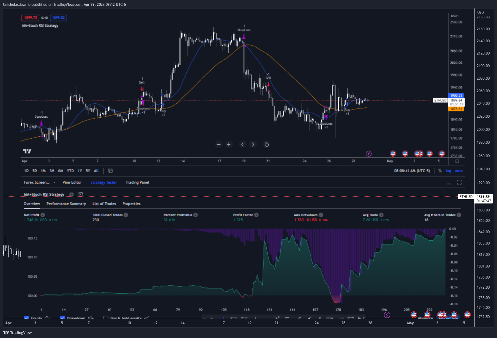 COINBASE:ETHUSD Chart Image by ChristopherDownie