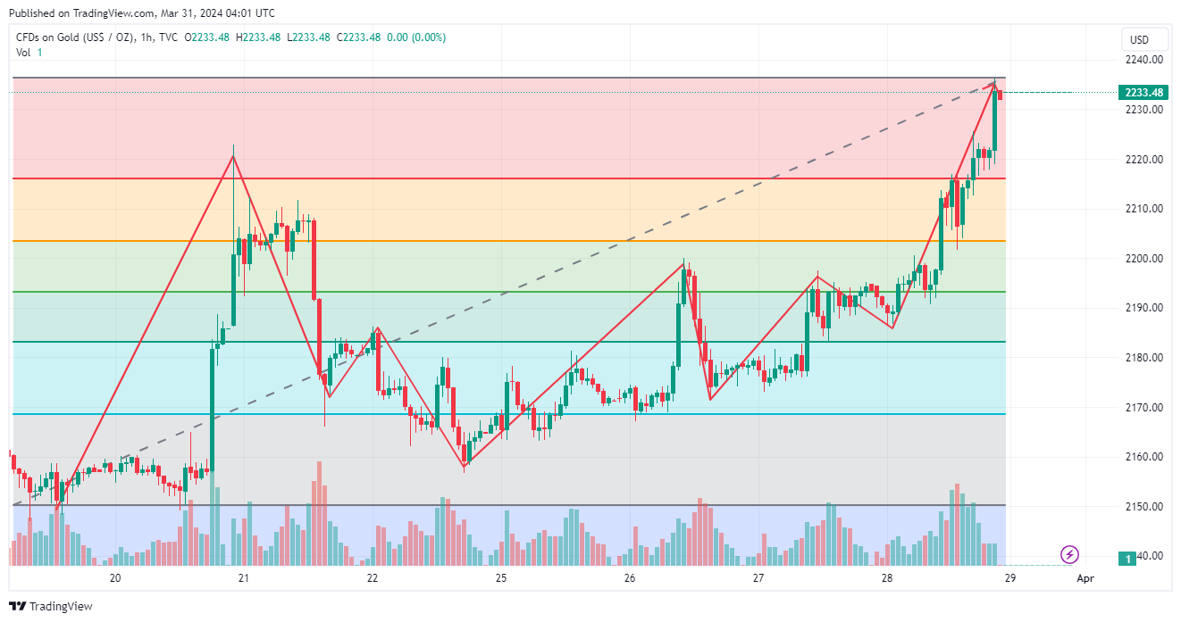 TVC:GOLD Chart Image