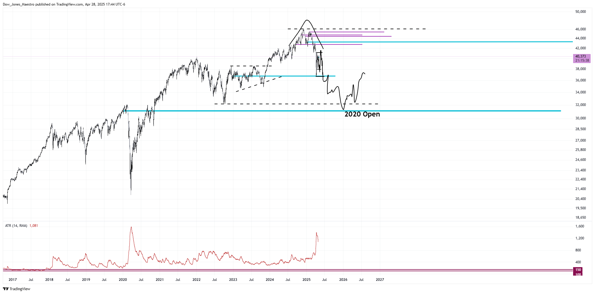 CBOT_MINI:YM1! Chart Image by Dow_Jones_Maestro