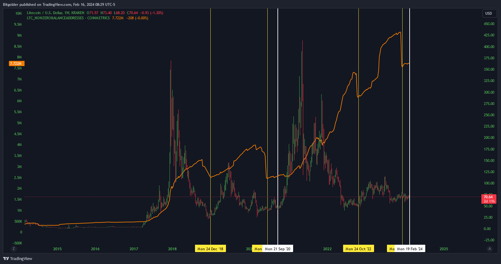 KRAKEN:LTCUSD Chart Image by Bitgolder