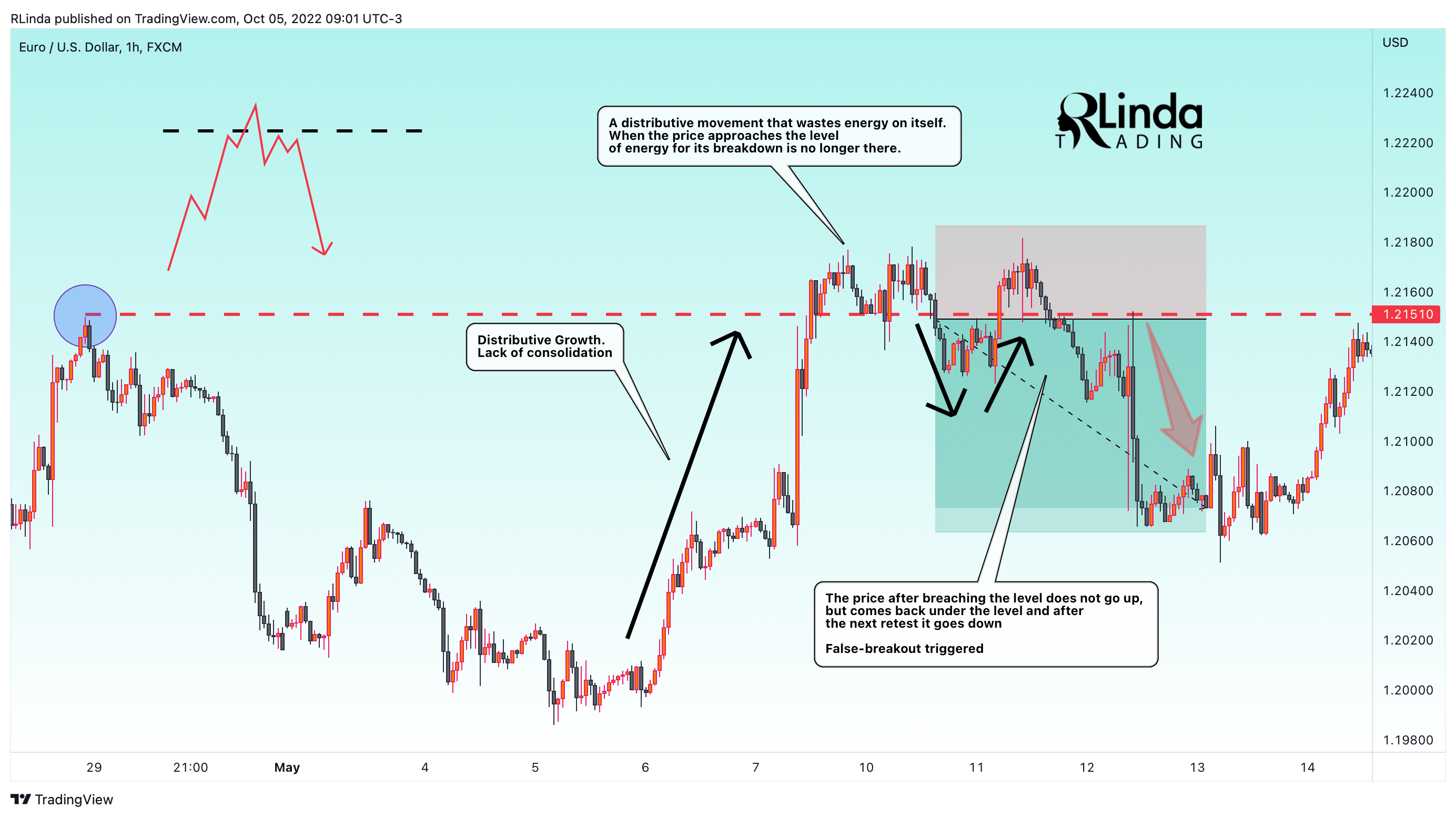 FX:EURUSD Chart Image by RLinda