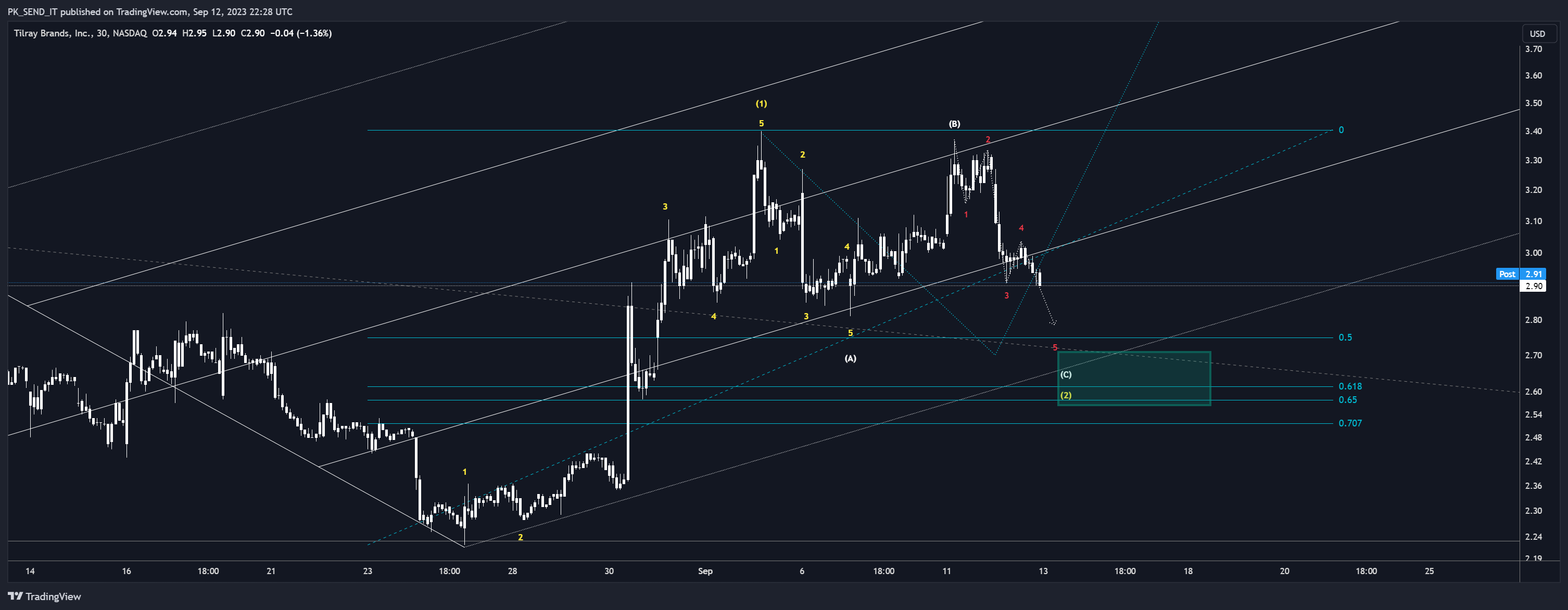 NASDAQ:TLRY Chart Image by PK_SEND_IT
