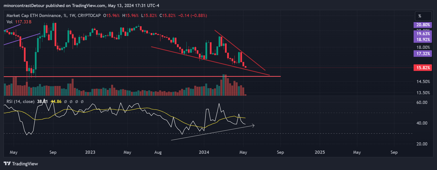 CRYPTOCAP:ETH.D Chart Image by minorcontrastDetour