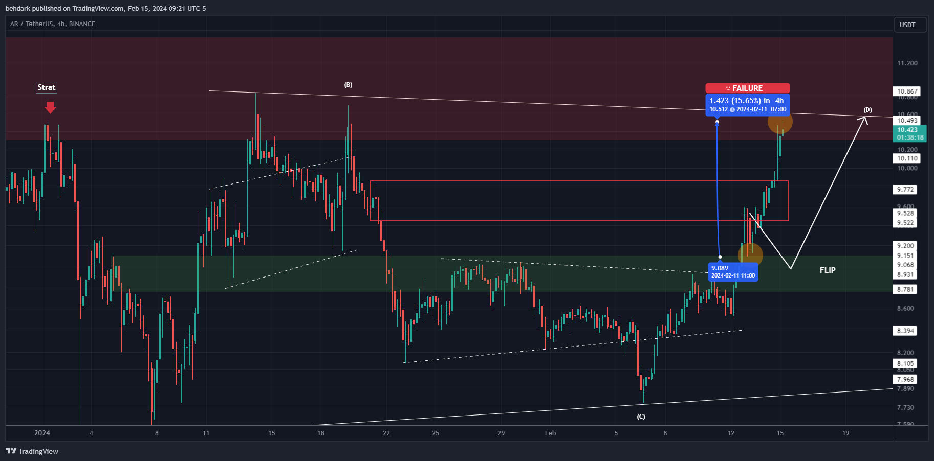 BINANCE:ARUSDT Chart Image by behdark