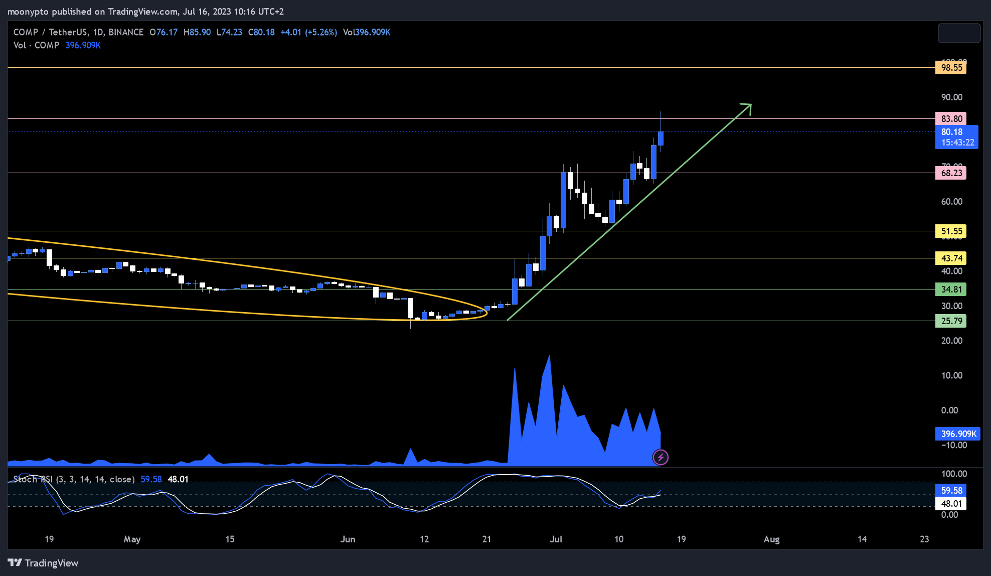 BINANCE:COMPUSDT Chart Image by moonypto