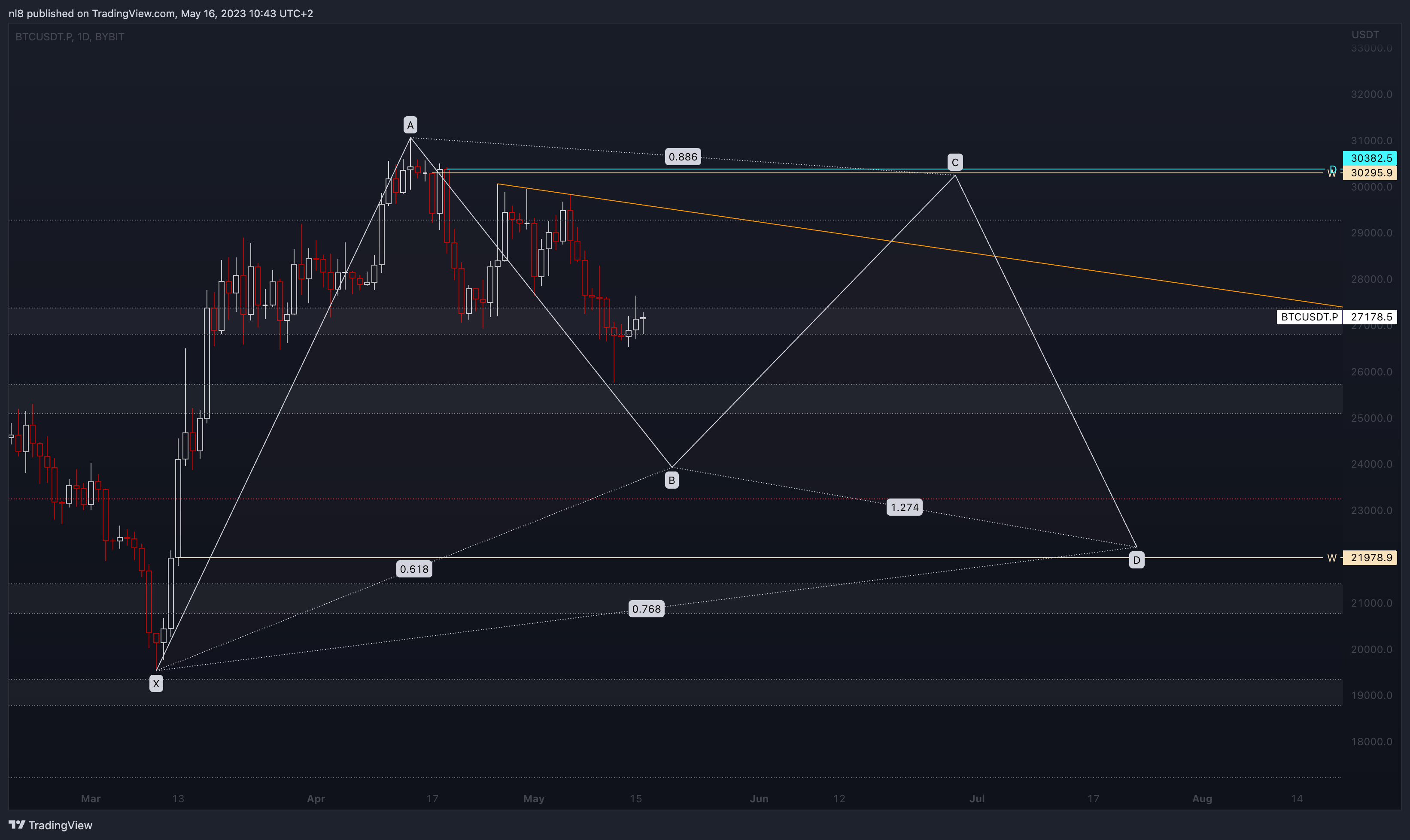 BYBIT:BTCUSDT.P Chart Image by nl8