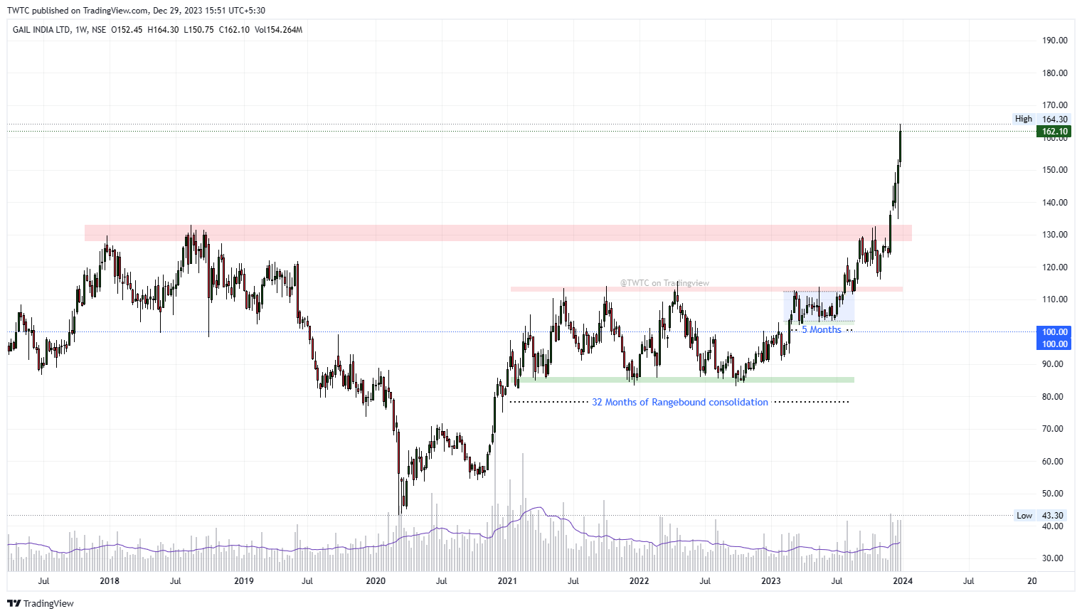 NSE:GAIL Chart Image by TheChartereds