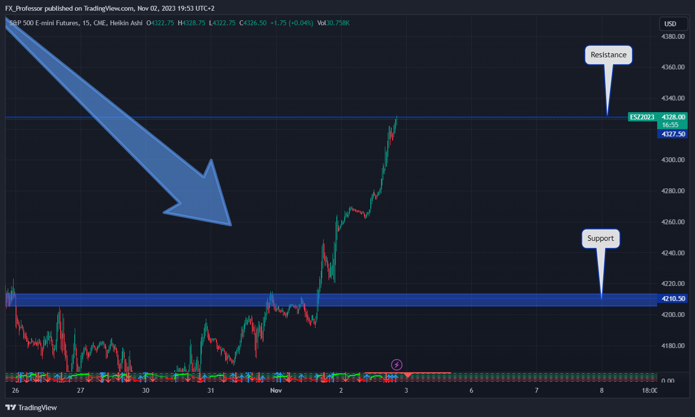 CME_MINI_DL:ES1! Chart Image by FX_Professor