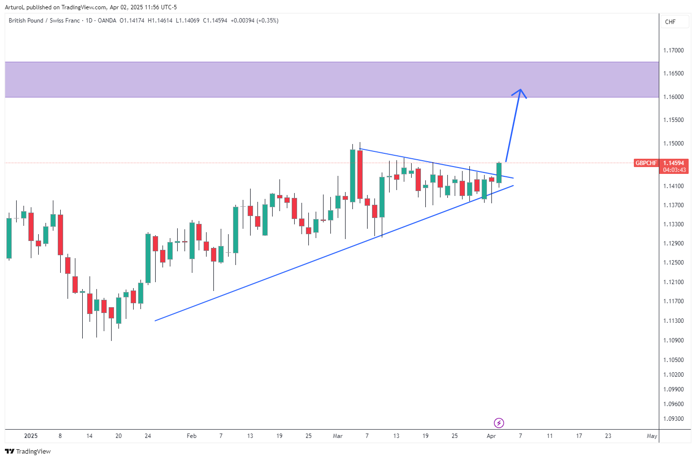 OANDA:GBPCHF Chart Image by ArturoL