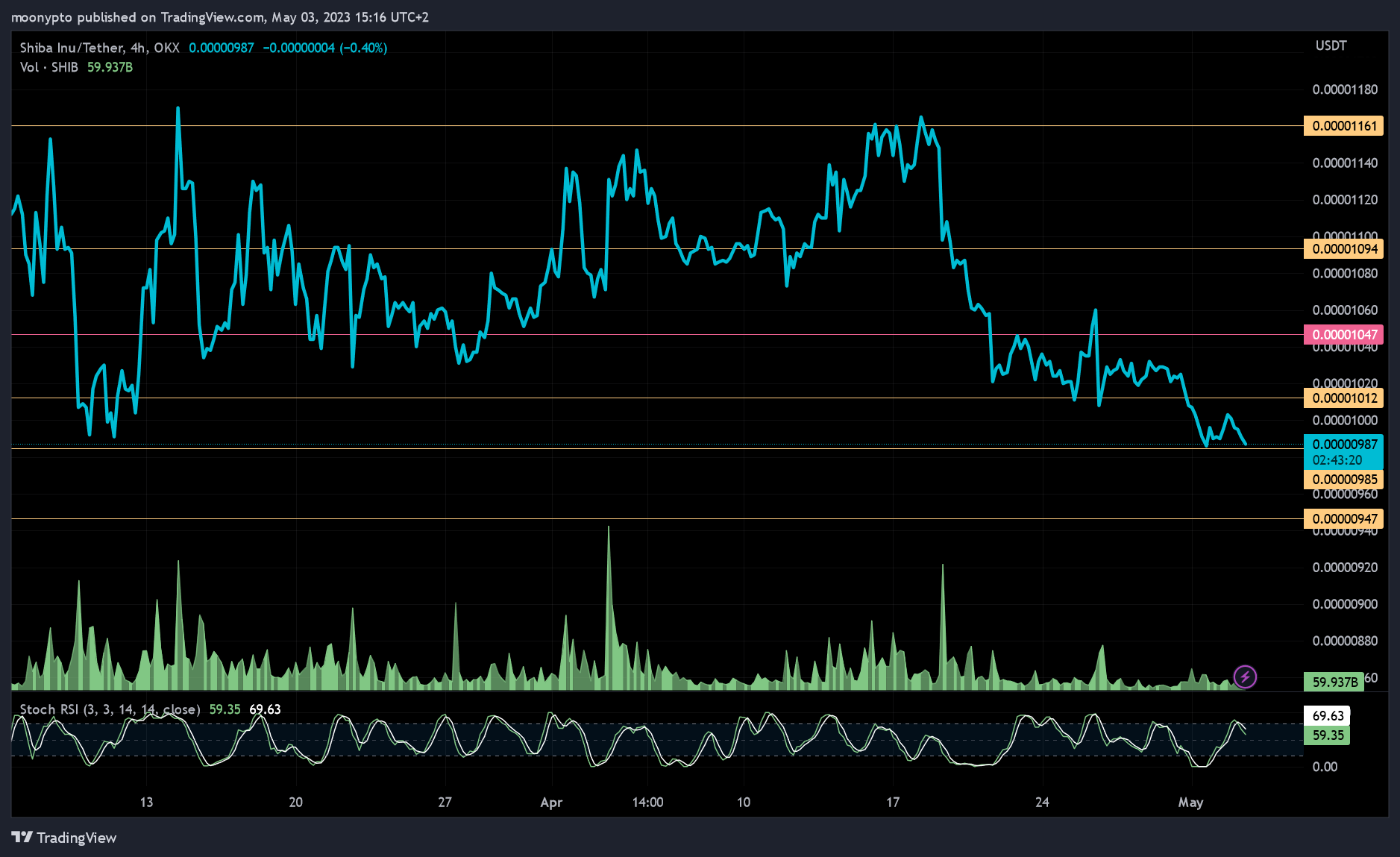 OKX:SHIBUSDT Chart Image by moonypto