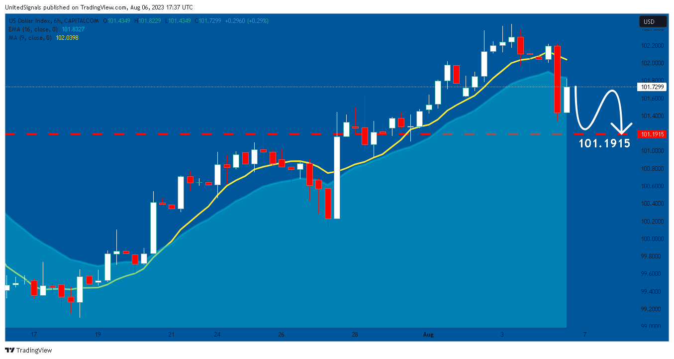 CAPITALCOM:DXY Chart Image by UnitedSignals
