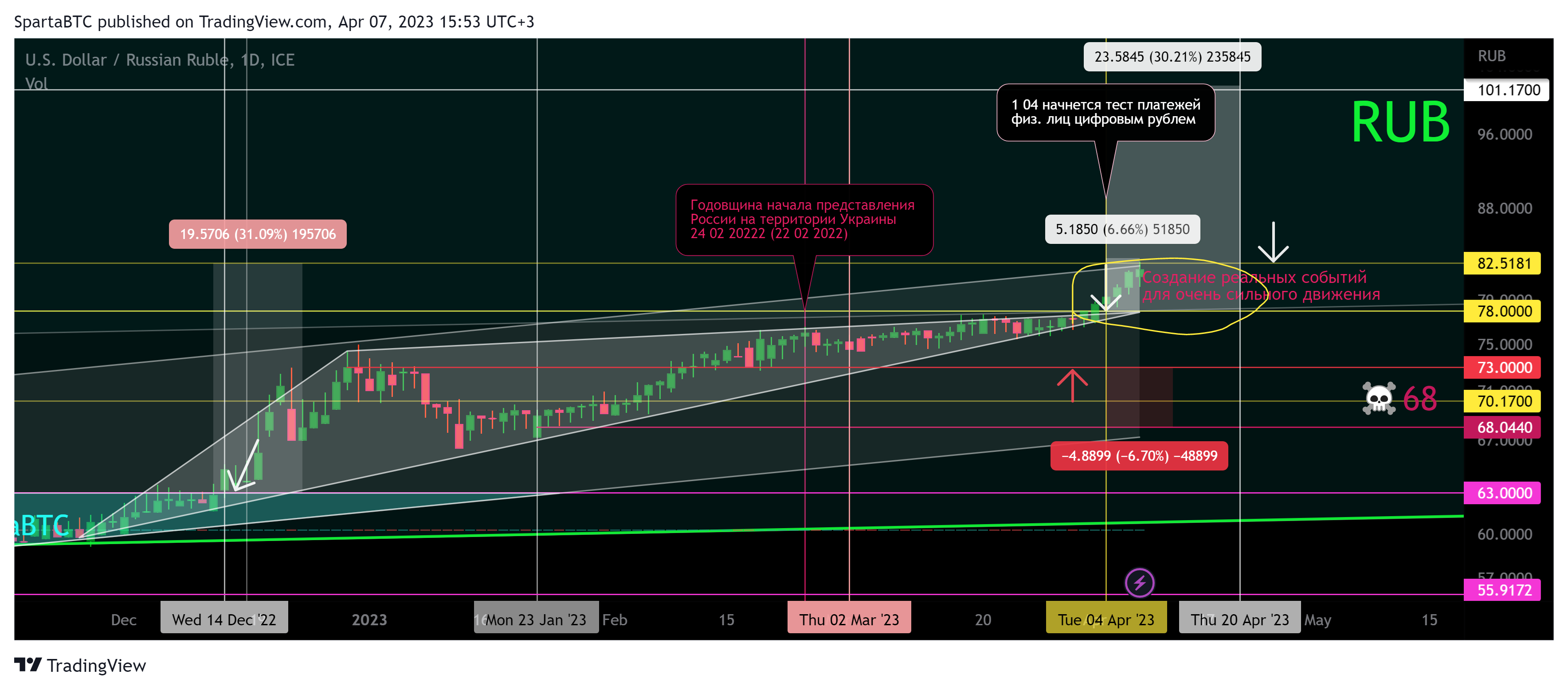 FX_IDC:USDRUB Chart Image by SpartaBTC