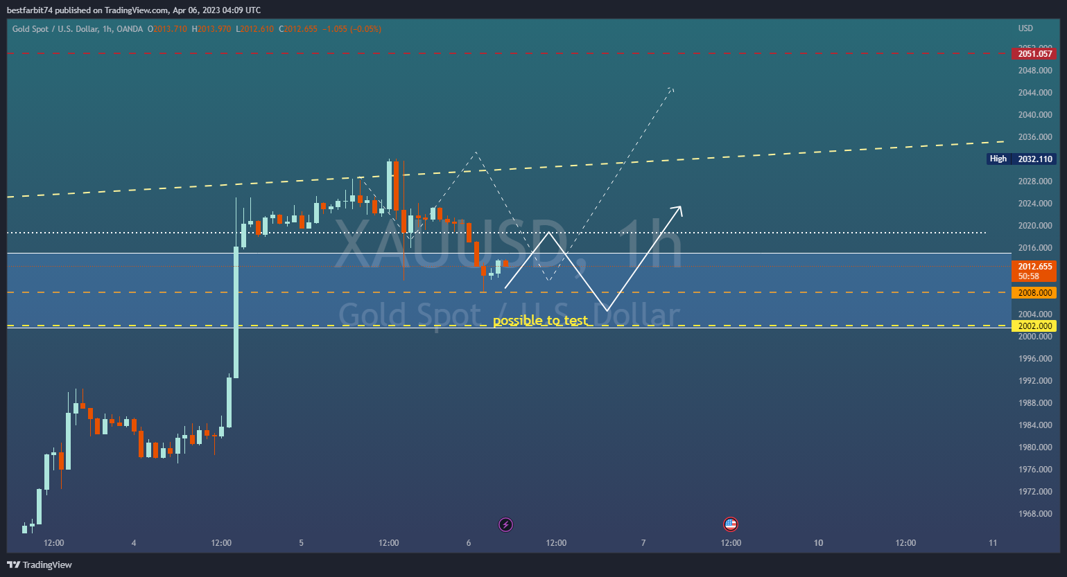 OANDA:XAUUSD Chart Image by bestfarbit74