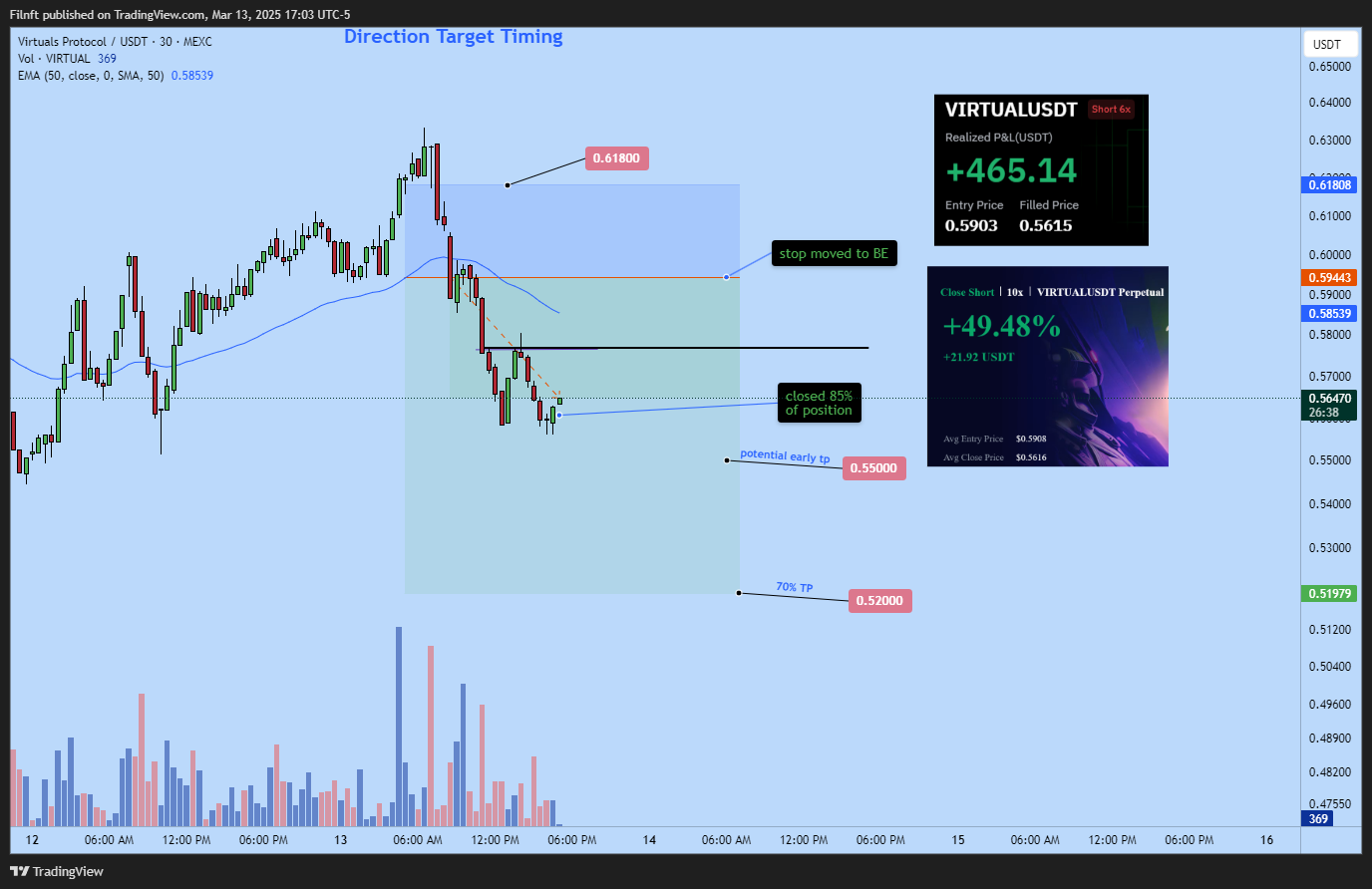 MEXC:VIRTUALUSDT Chart Image by Filnft