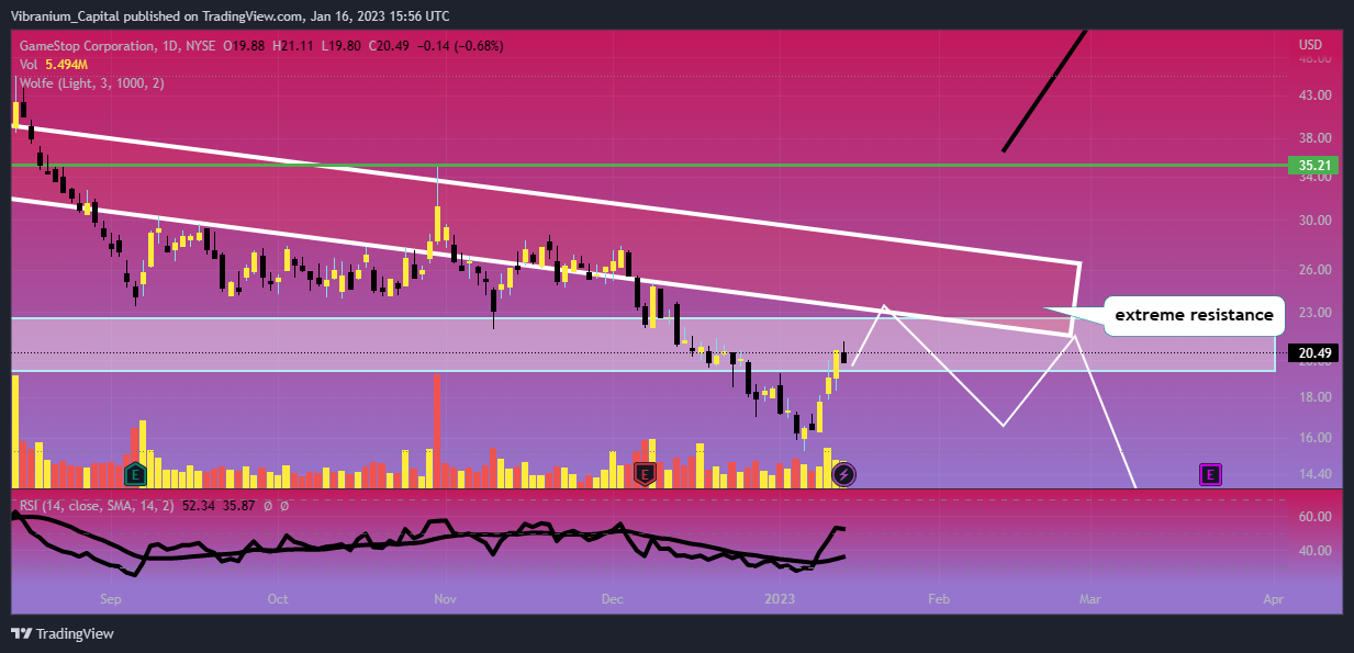 NYSE:GME Chart Image by Aura_Trades