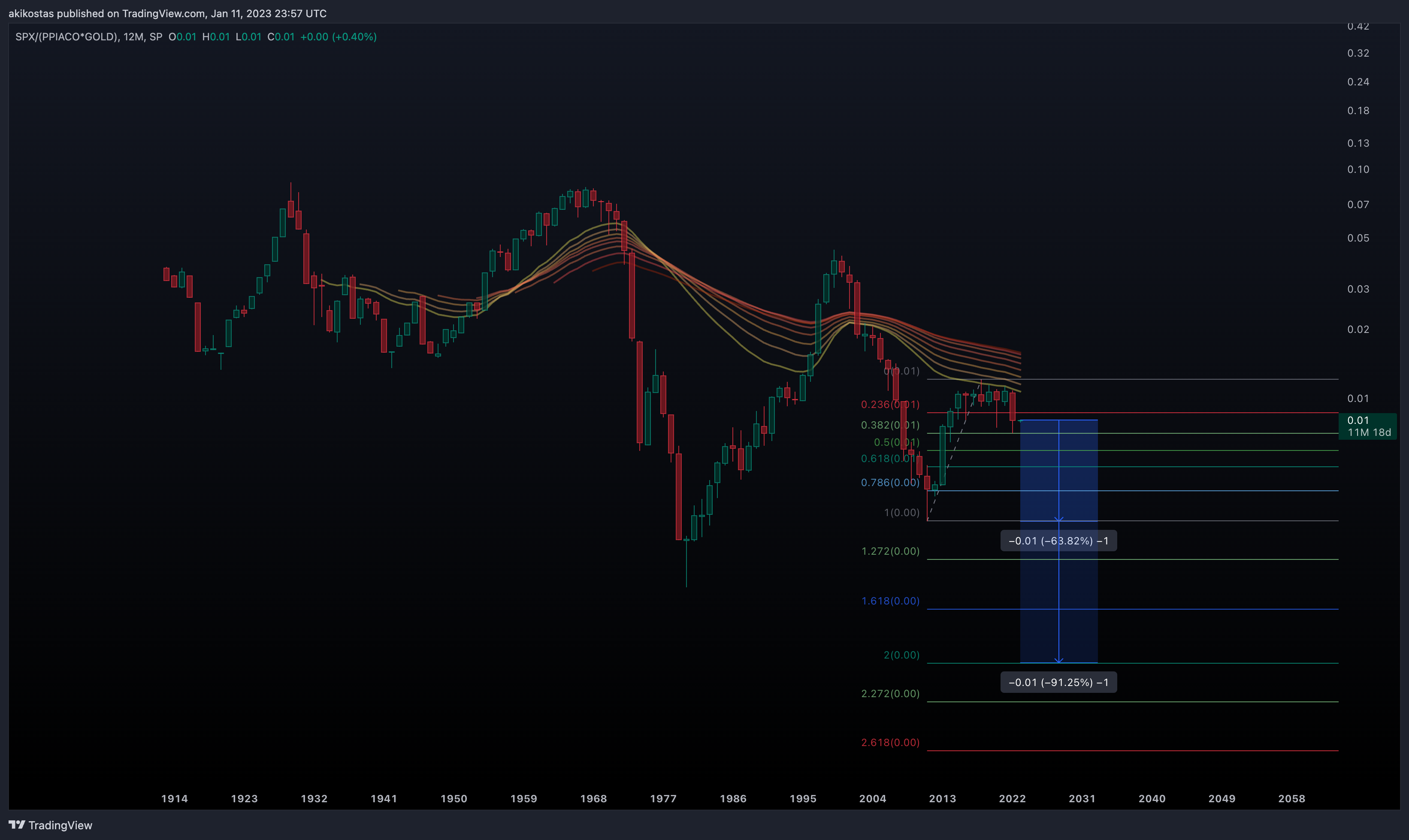 SP:SPX/(FRED:PPIACO*TVC:GOLD) Chart Image by akikostas
