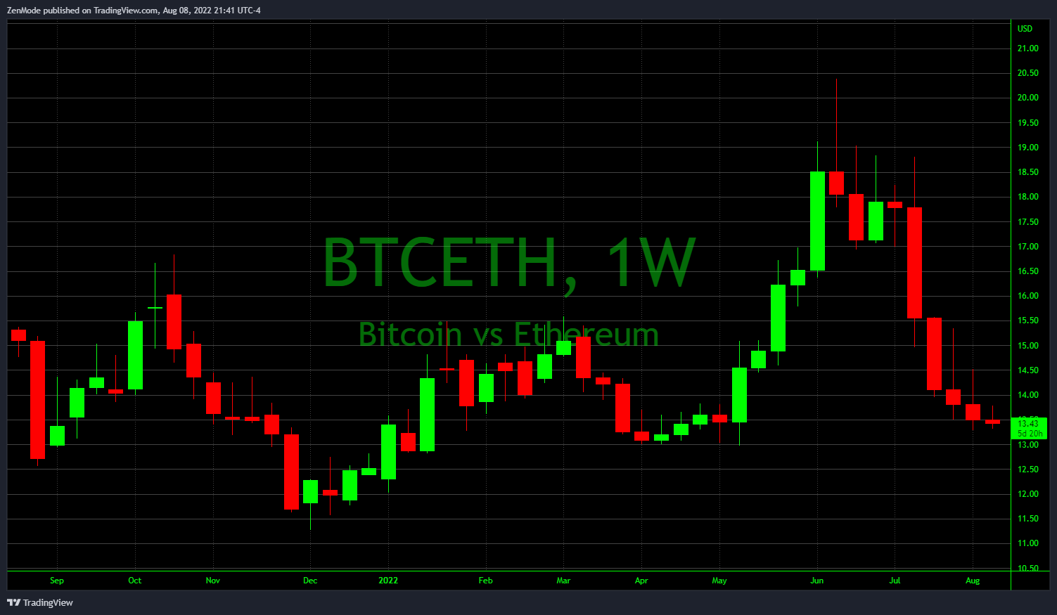 VANTAGE:BTCETH Chart Image by ZenMode
