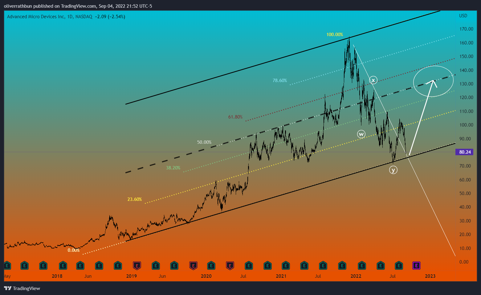 NASDAQ:AMD Chart Image by oliverrathbun