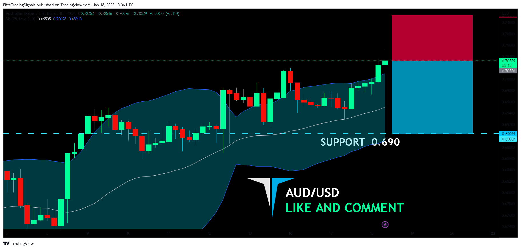 FX:AUDUSD Chart Image by EliteTradingSignals