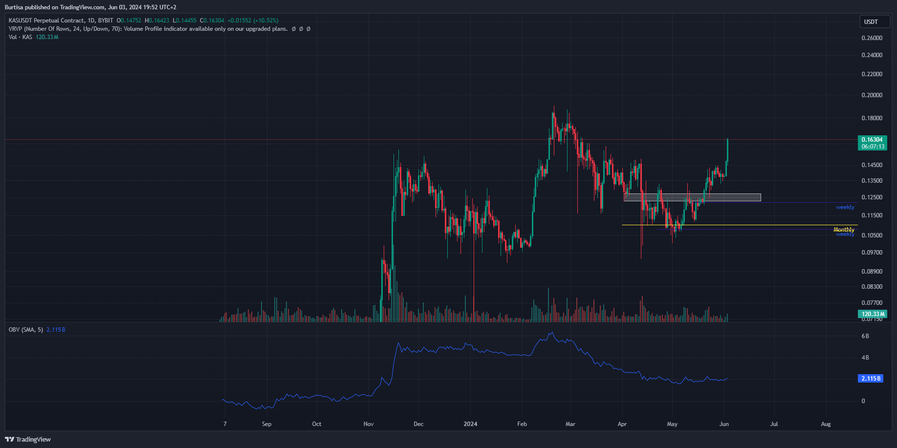 BYBIT:KASUSDT.P Chart Image by learnfromfailure