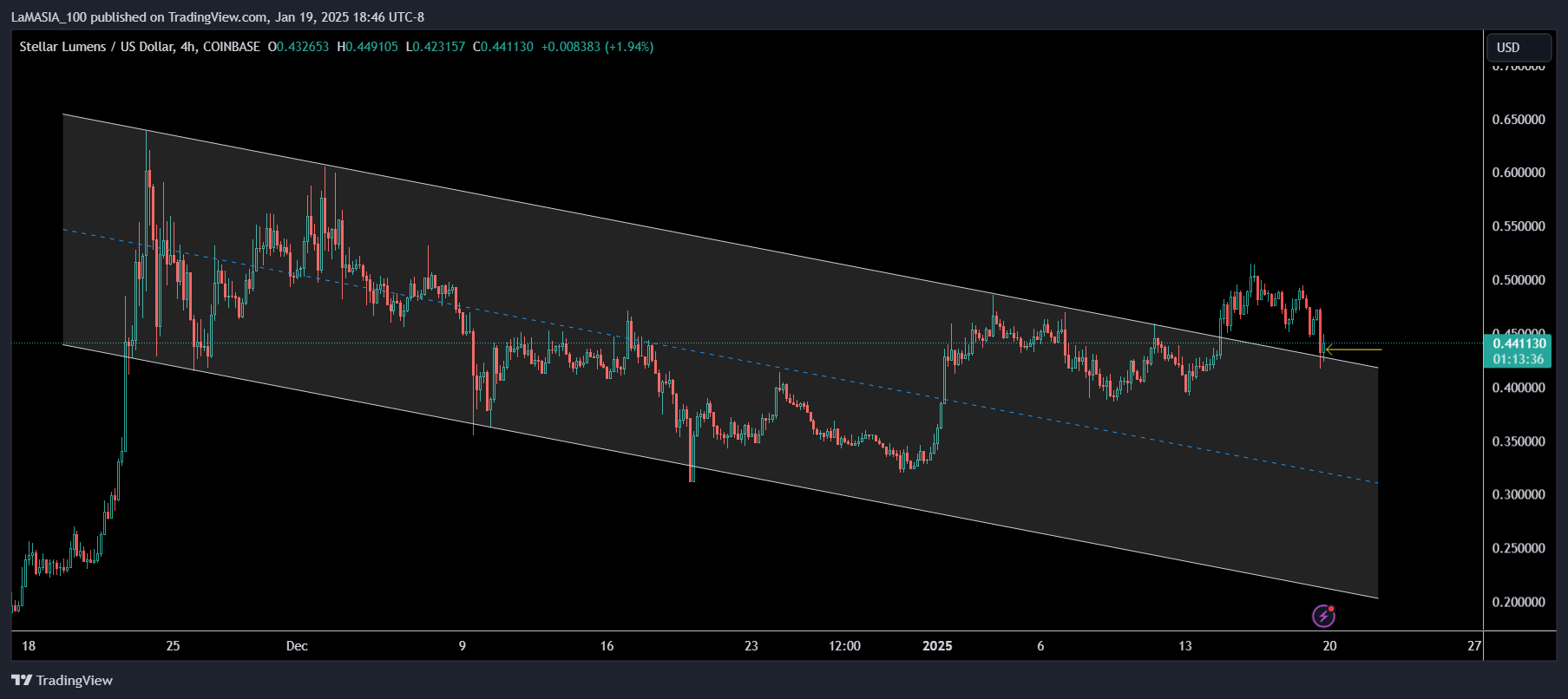 COINBASE:XLMUSD Chart Image by LaMASIA_100
