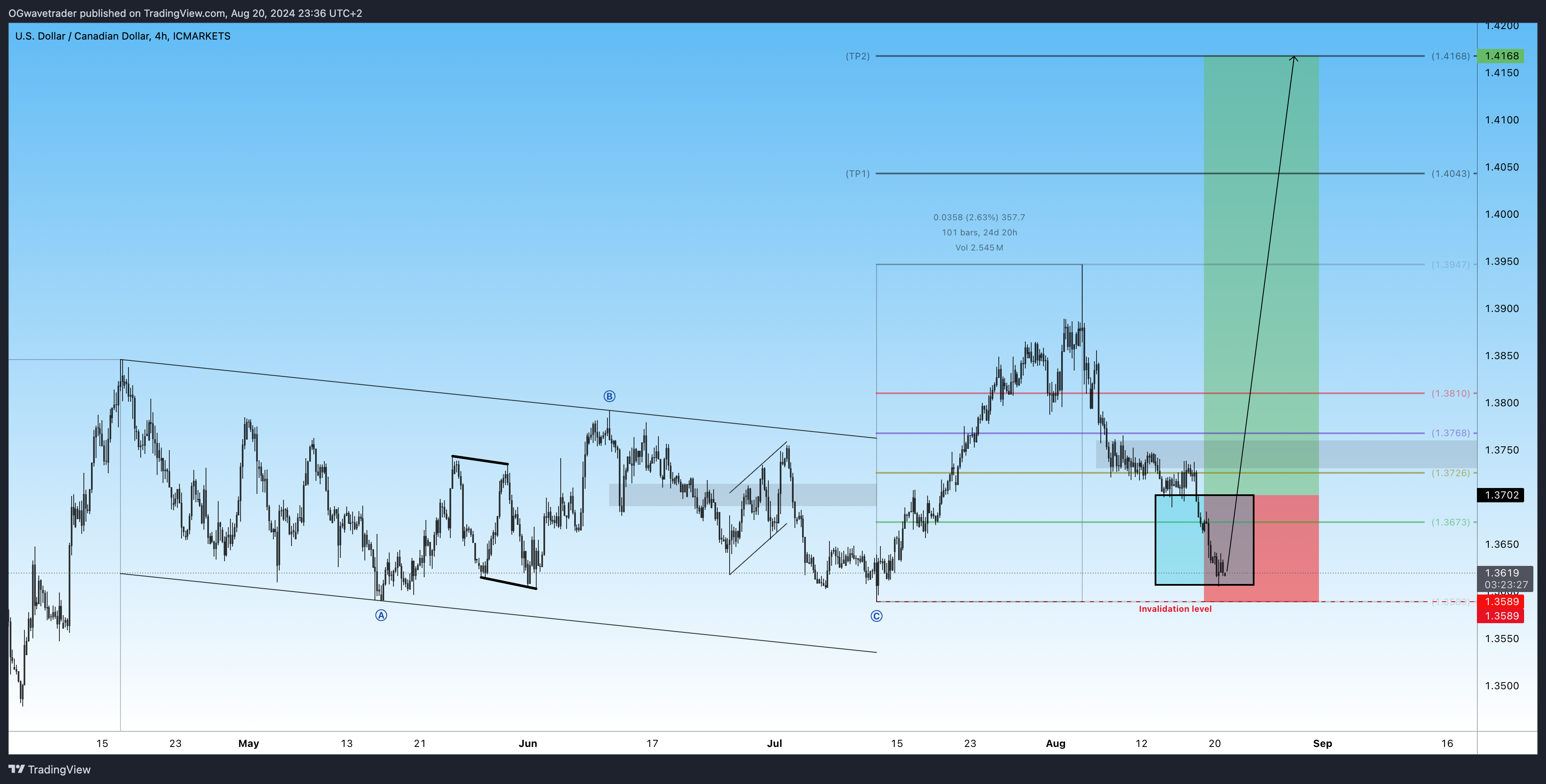ICMARKETS:USDCAD Chart Image by OGwavetrader