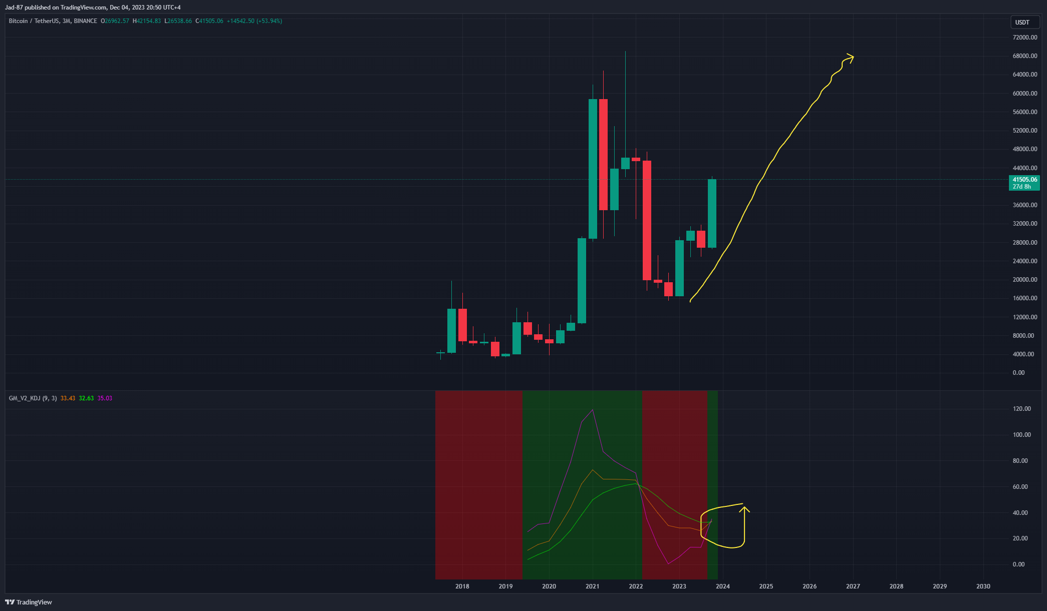BINANCE:BTCUSDT Chart Image by Jad-87