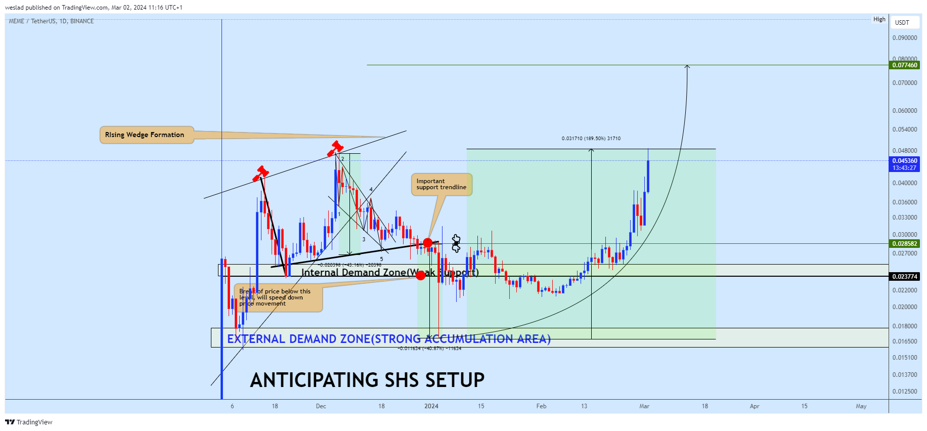 BINANCE:MEMEUSDT Chart Image by weslad