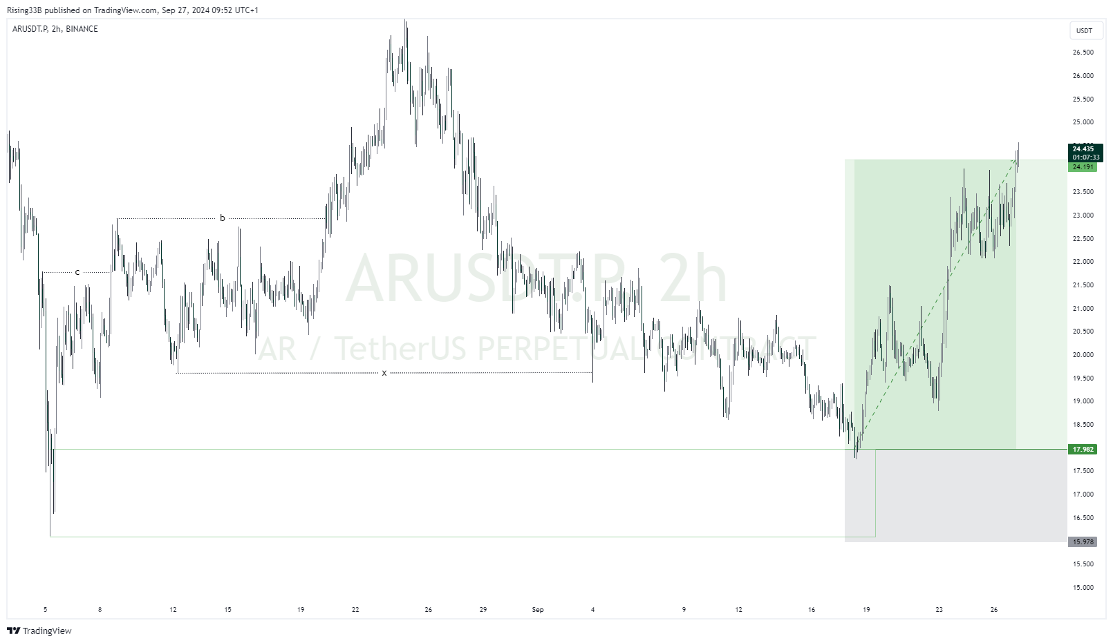 BINANCE:ARUSDT.P Chart Image by Rising33B