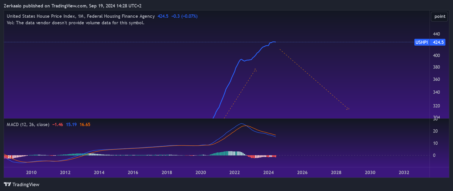 ECONOMICS:USHPI Chart Image by Zerkaalo