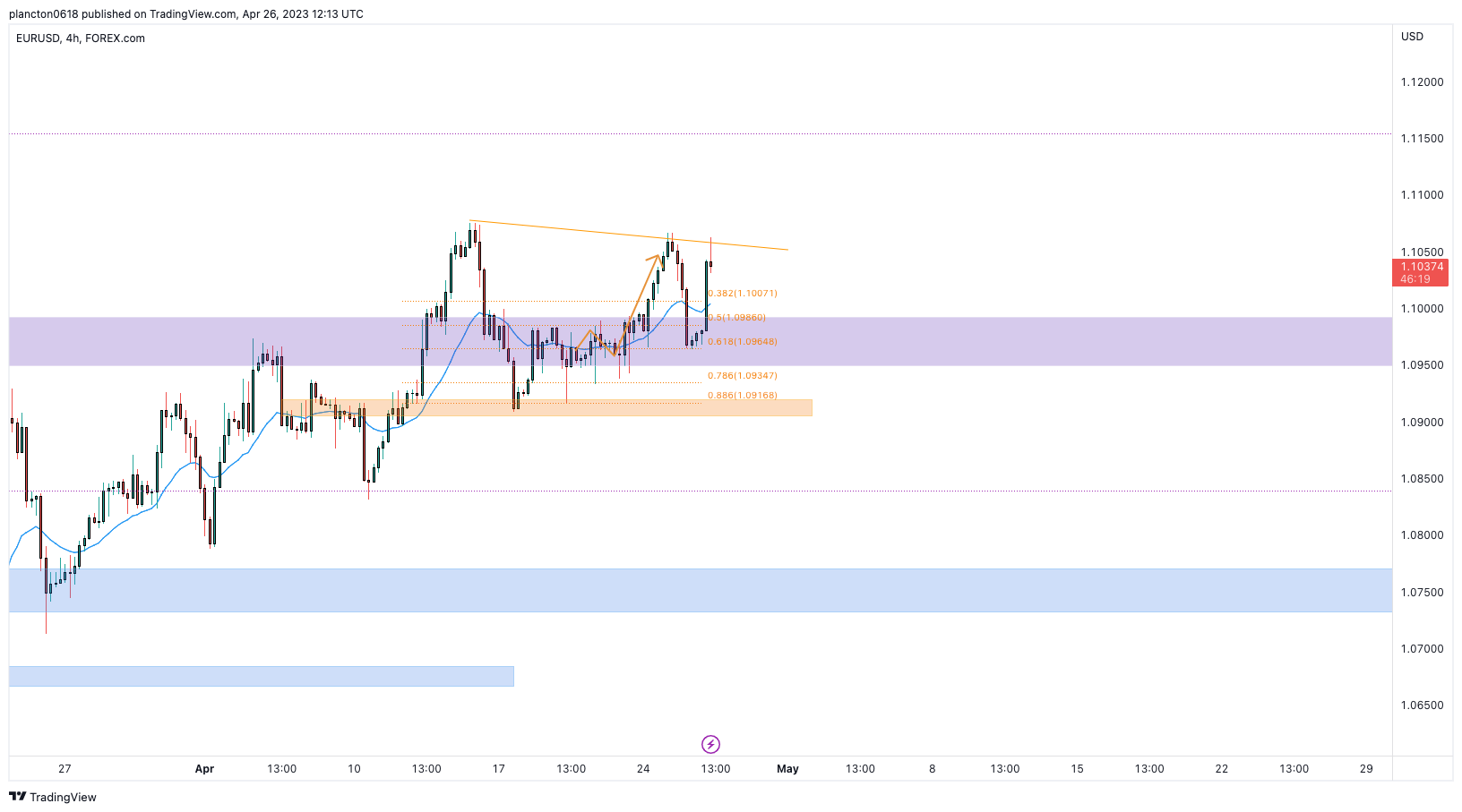 FOREXCOM:EURUSD Chart Image by InkyGrip