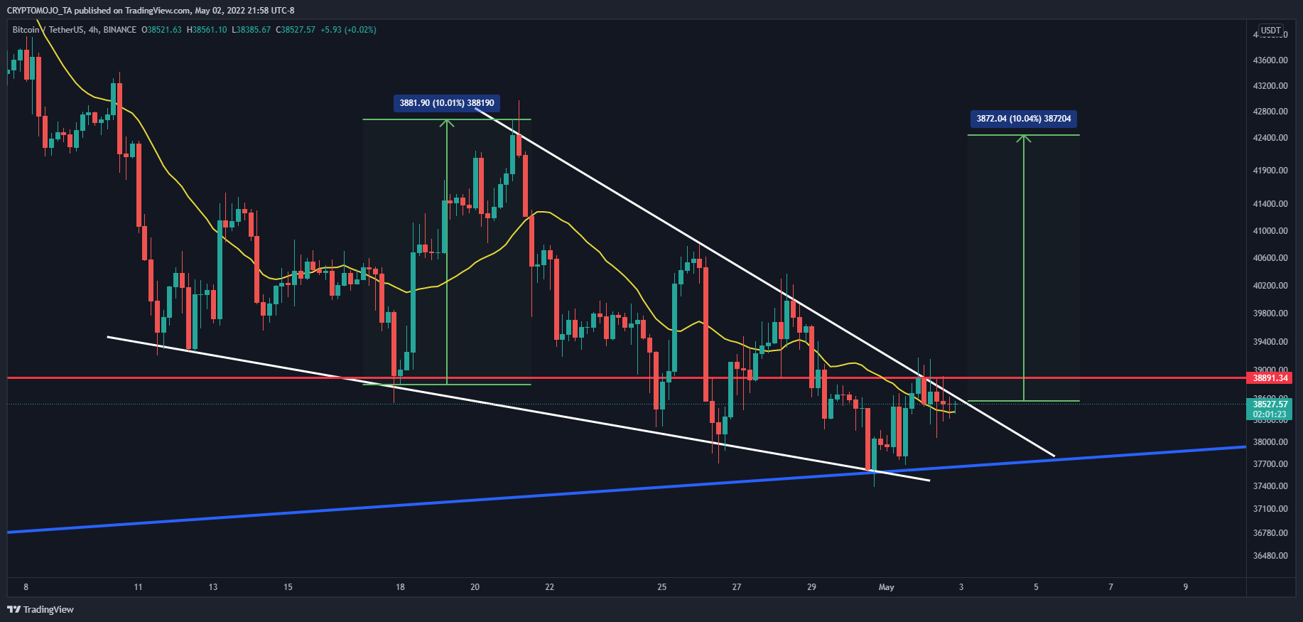 BINANCE:BTCUSDT Chart Image by CRYPTOMOJO_TA