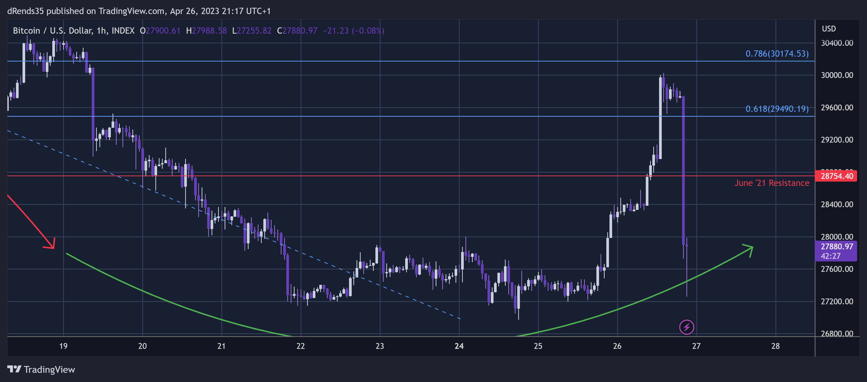 INDEX:BTCUSD Chart Image by dRends35