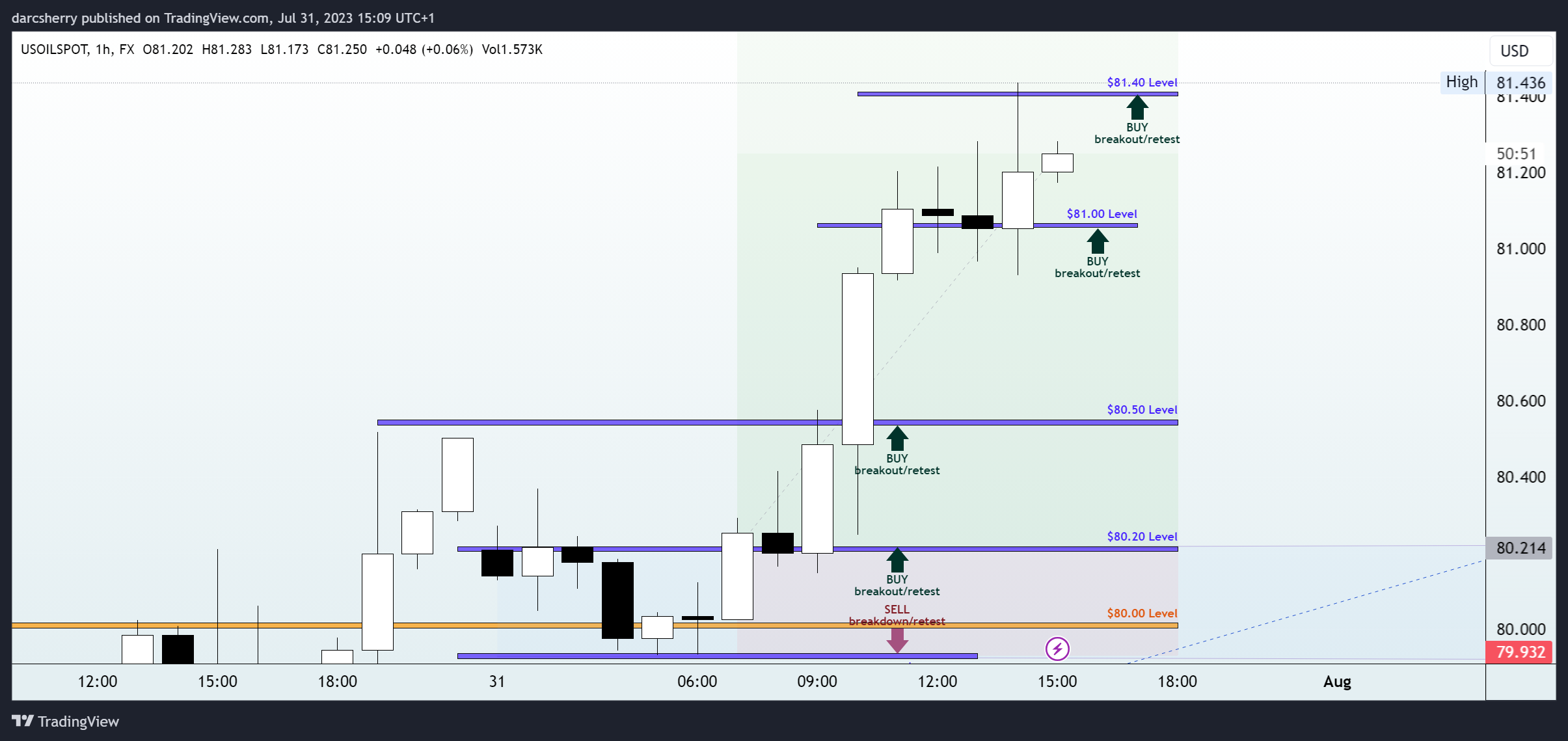 FX:USOILSPOT Chart Image by darcsherry
