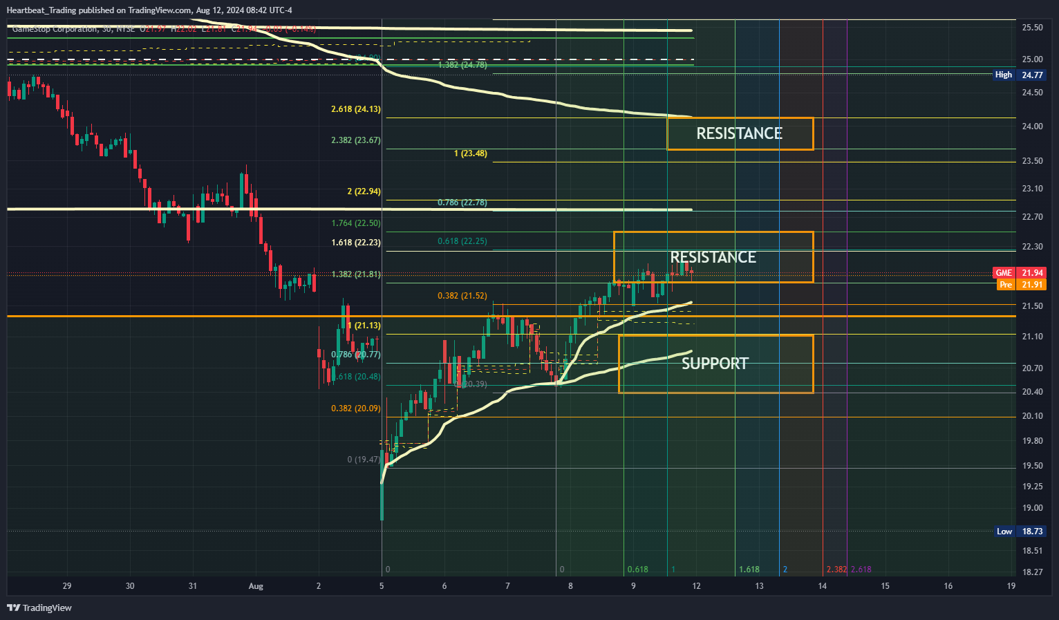 BATS:GME Chart Image by Heartbeat_Trading