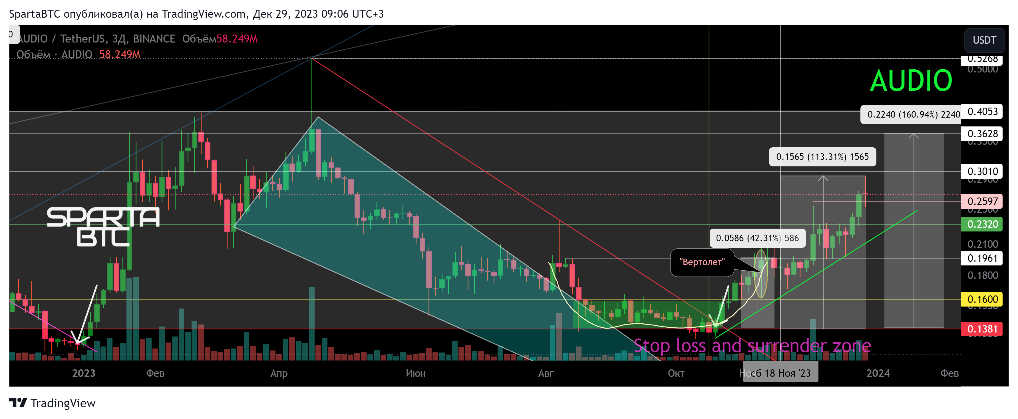BINANCE:AUDIOUSDT Chart Image by SpartaBTC