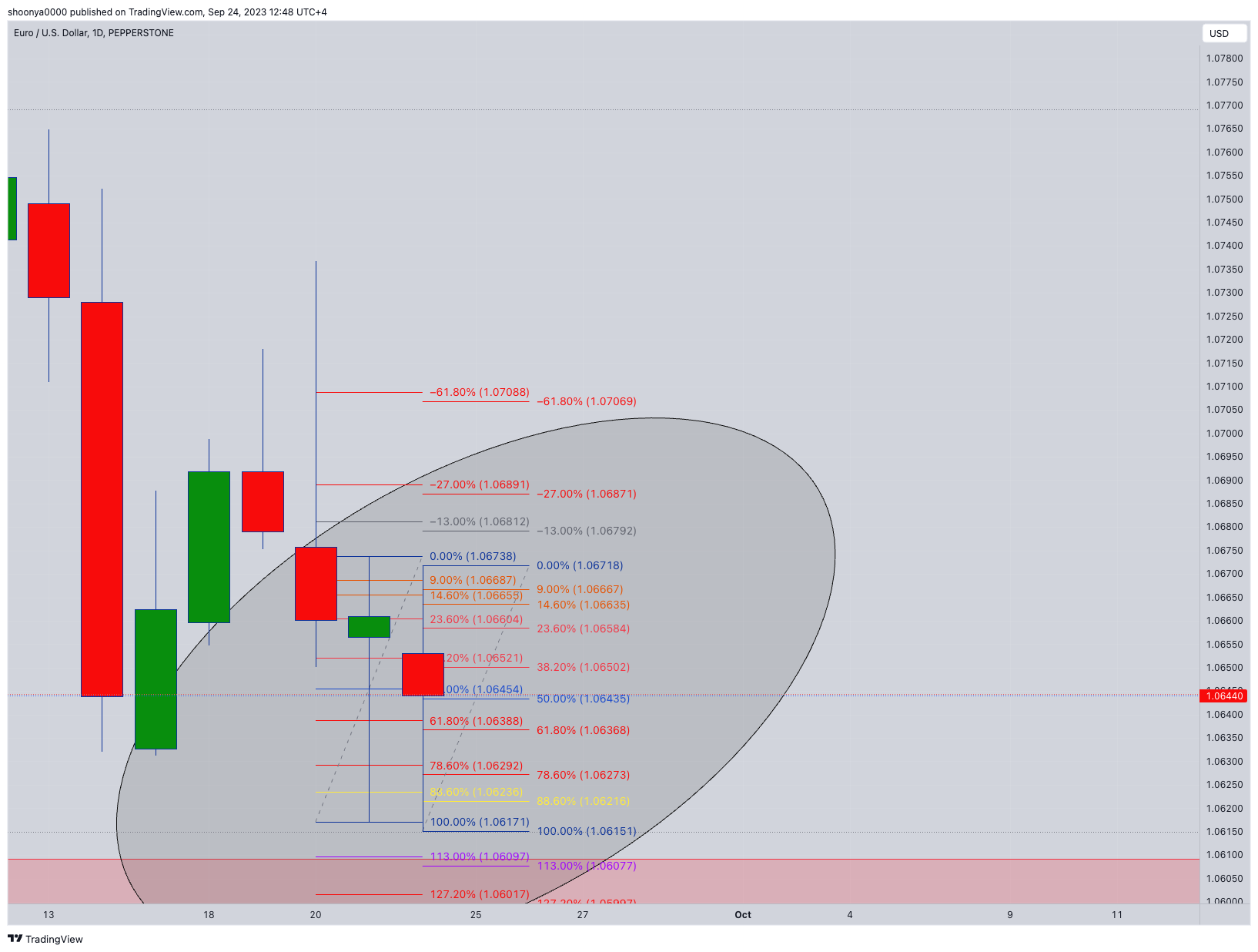 PEPPERSTONE:EURUSD Chart Image by shoonya0000