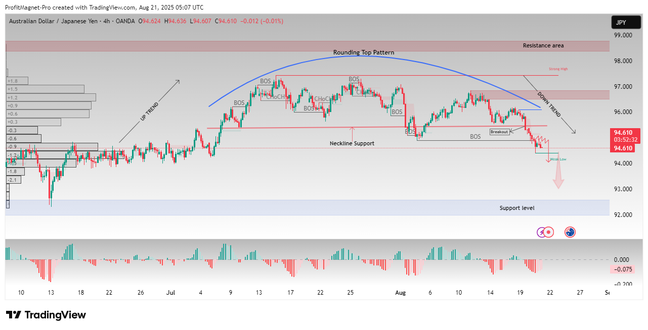 OANDA:AUDJPY Chart Image by ProfitMagnet-Pro